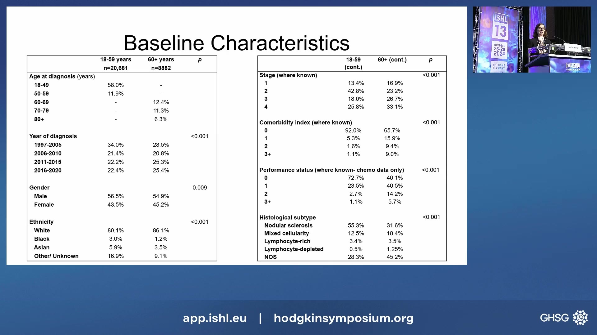 Characterisation of older Hodgkin Lymphoma patients using UK registry data from 1997-2023