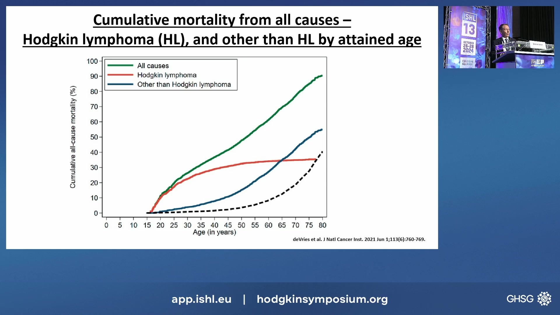 Late consequences of drugs used in the modern era of treatment for HL (to include anthracyclines, bleomycin, checkpoint inhibitors, ADCs)
