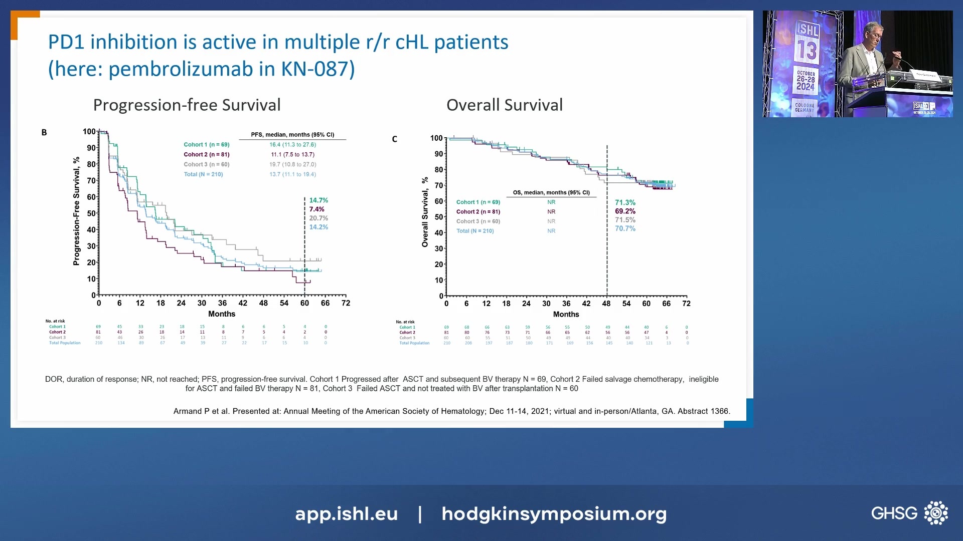 Classical Hodgkin Lymphoma - Development of immune checkpoint inhibition beyond PD-1 blockade